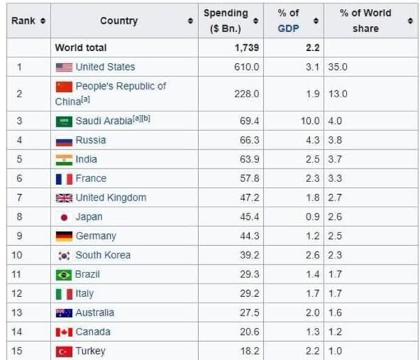 ژاپن و آلمان در بین ۱۰ کشور اول جهان از نظر بودجه نظامی